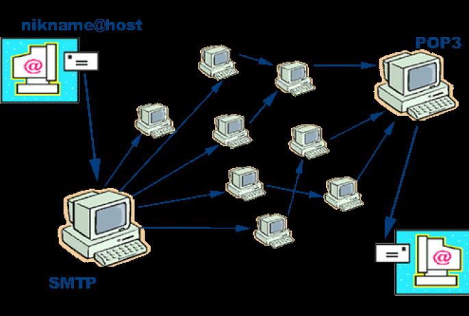Сервисы сети «интернет 5 какие виды сервиса internet предоставляет
